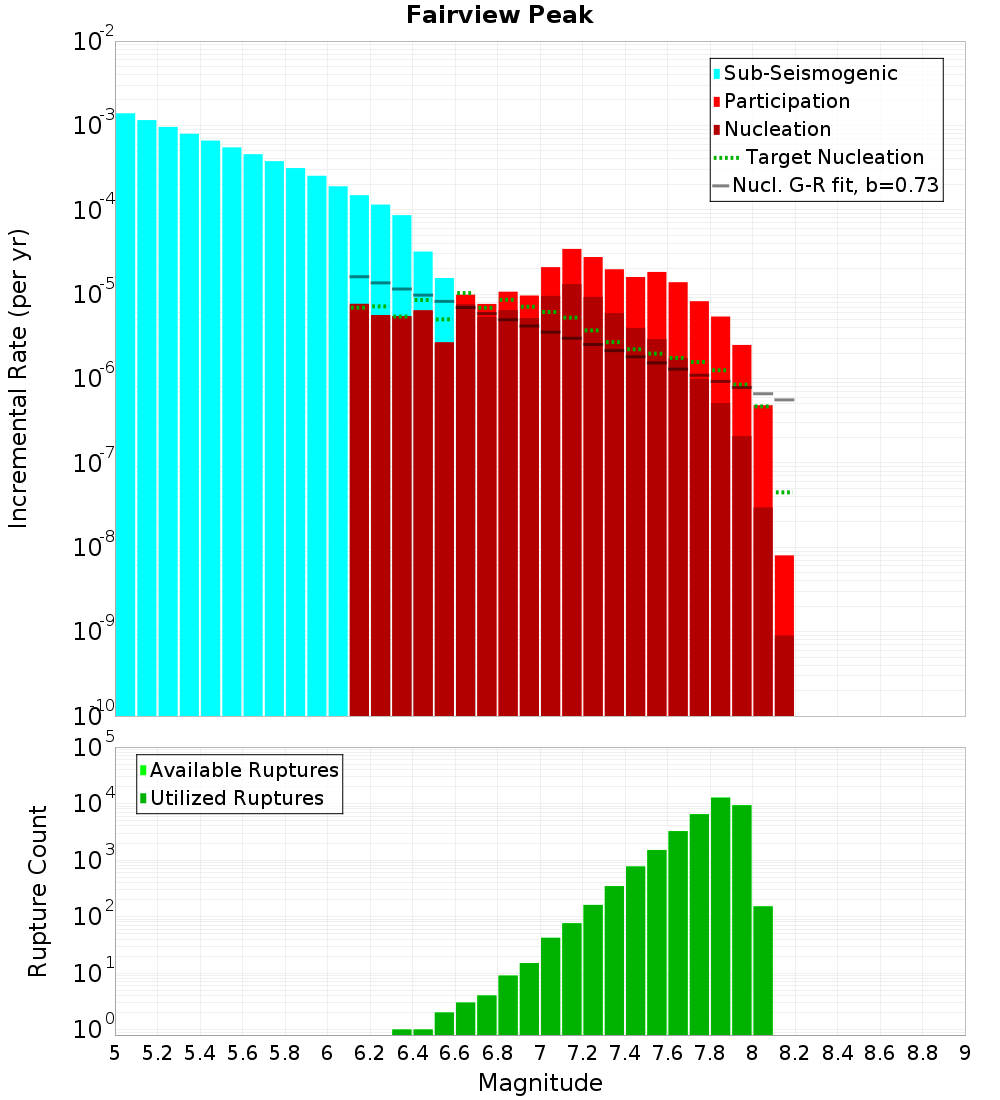Incremental Plot