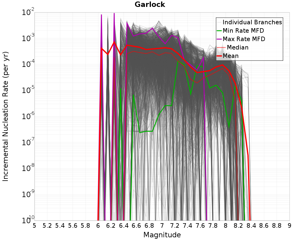 Incremental Plot