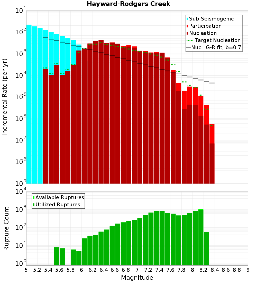 Incremental Plot