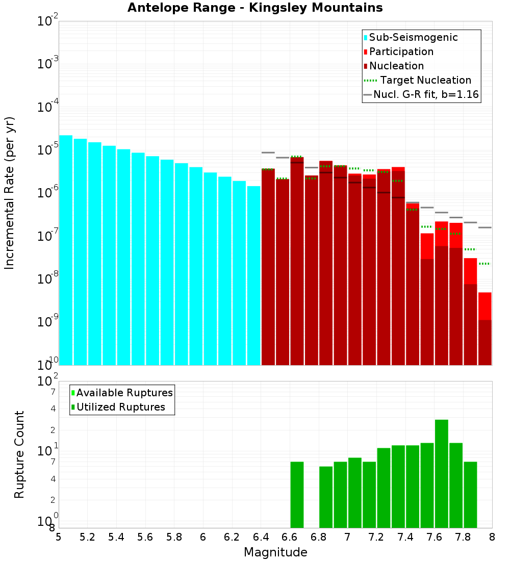 Incremental Plot
