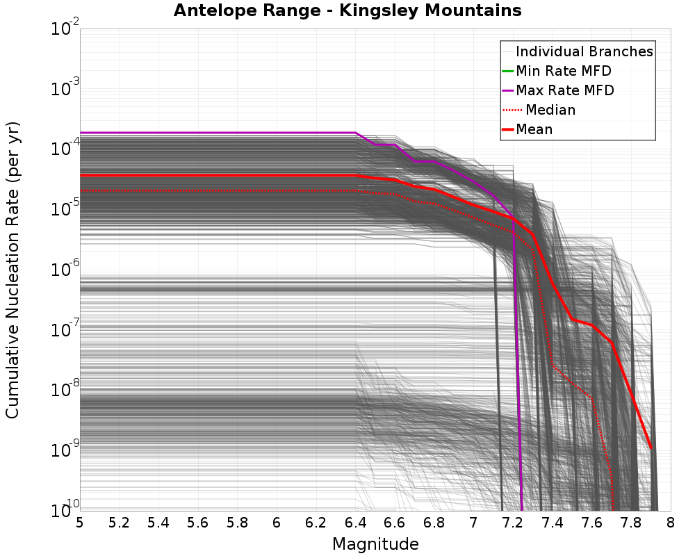 Cumulative Plot