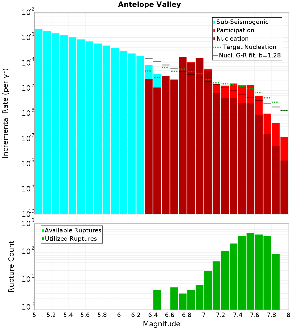 Incremental Plot