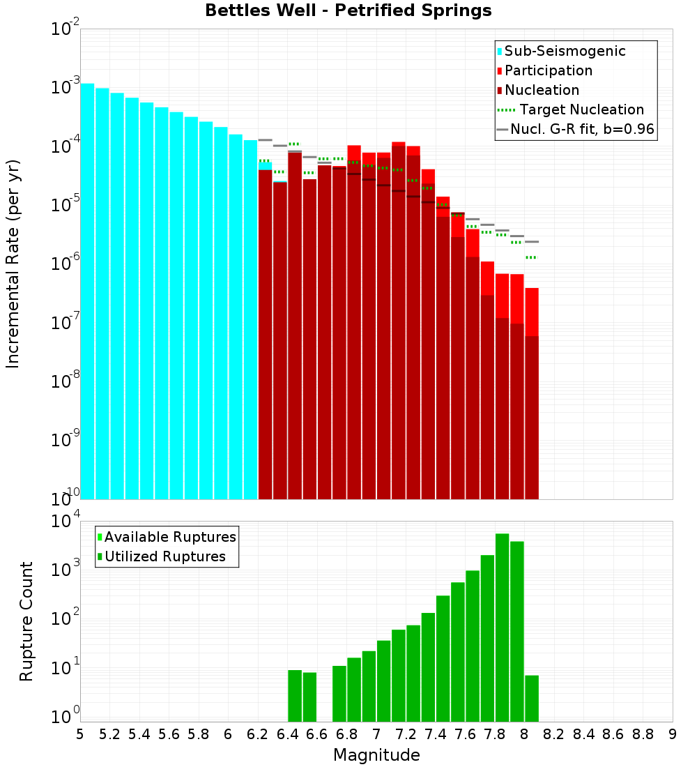 Incremental Plot