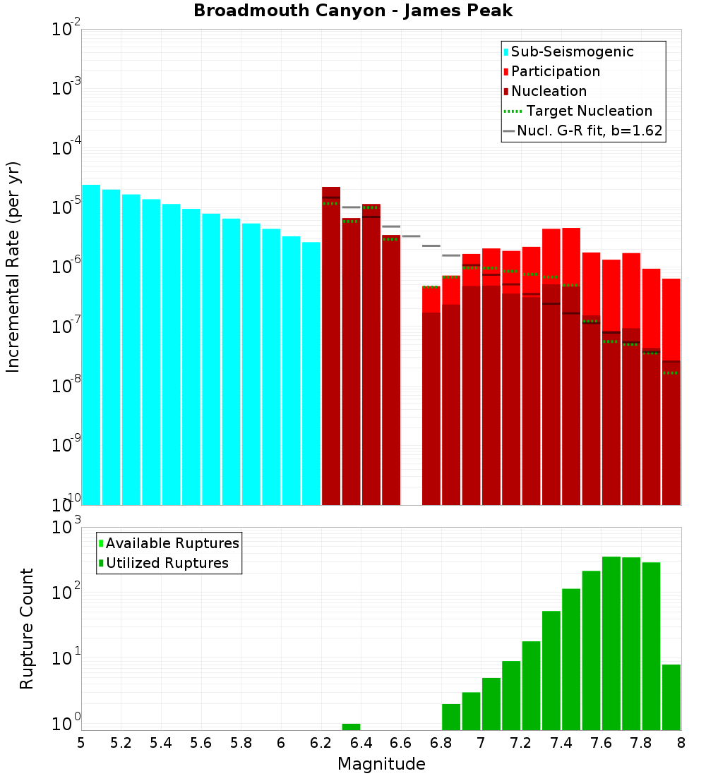 Incremental Plot