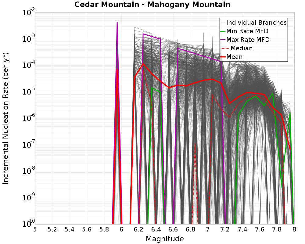 Incremental Plot