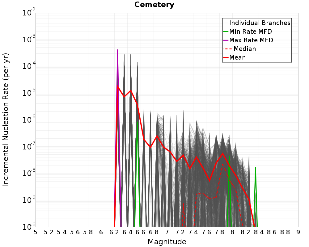 Incremental Plot
