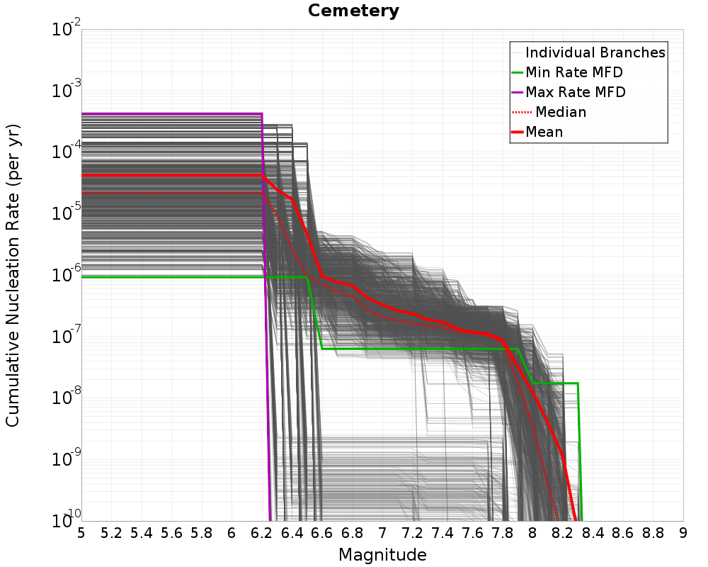 Cumulative Plot