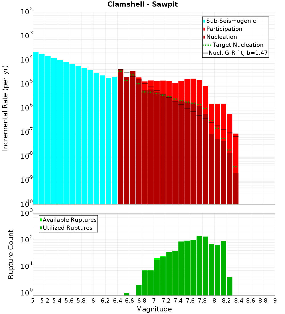 Incremental Plot