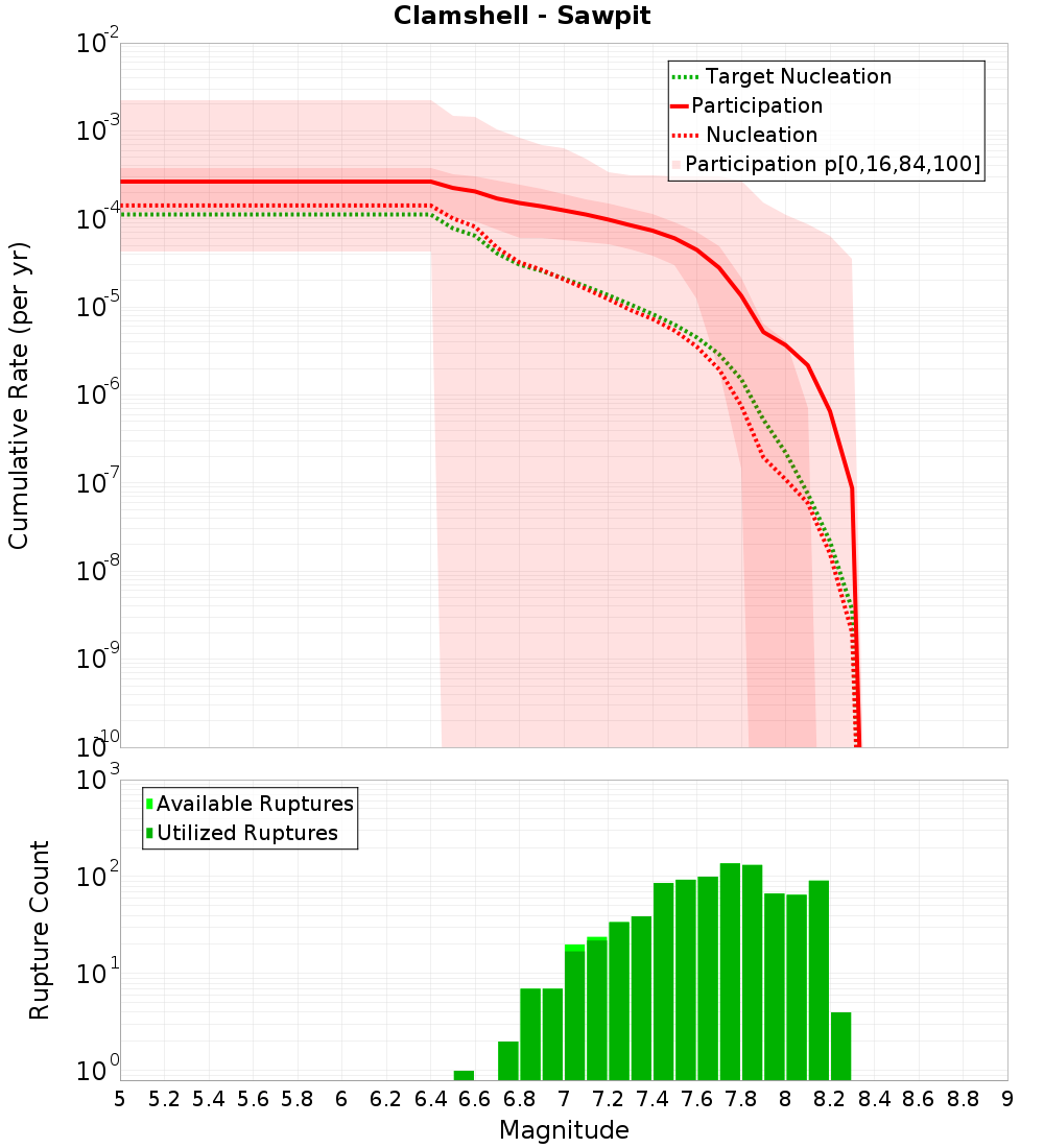 Cumulative Plot