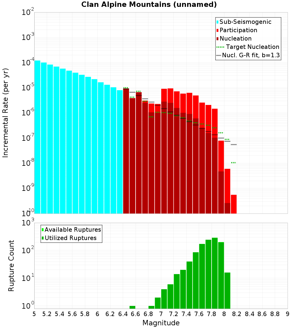 Incremental Plot