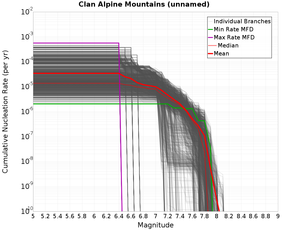 Cumulative Plot