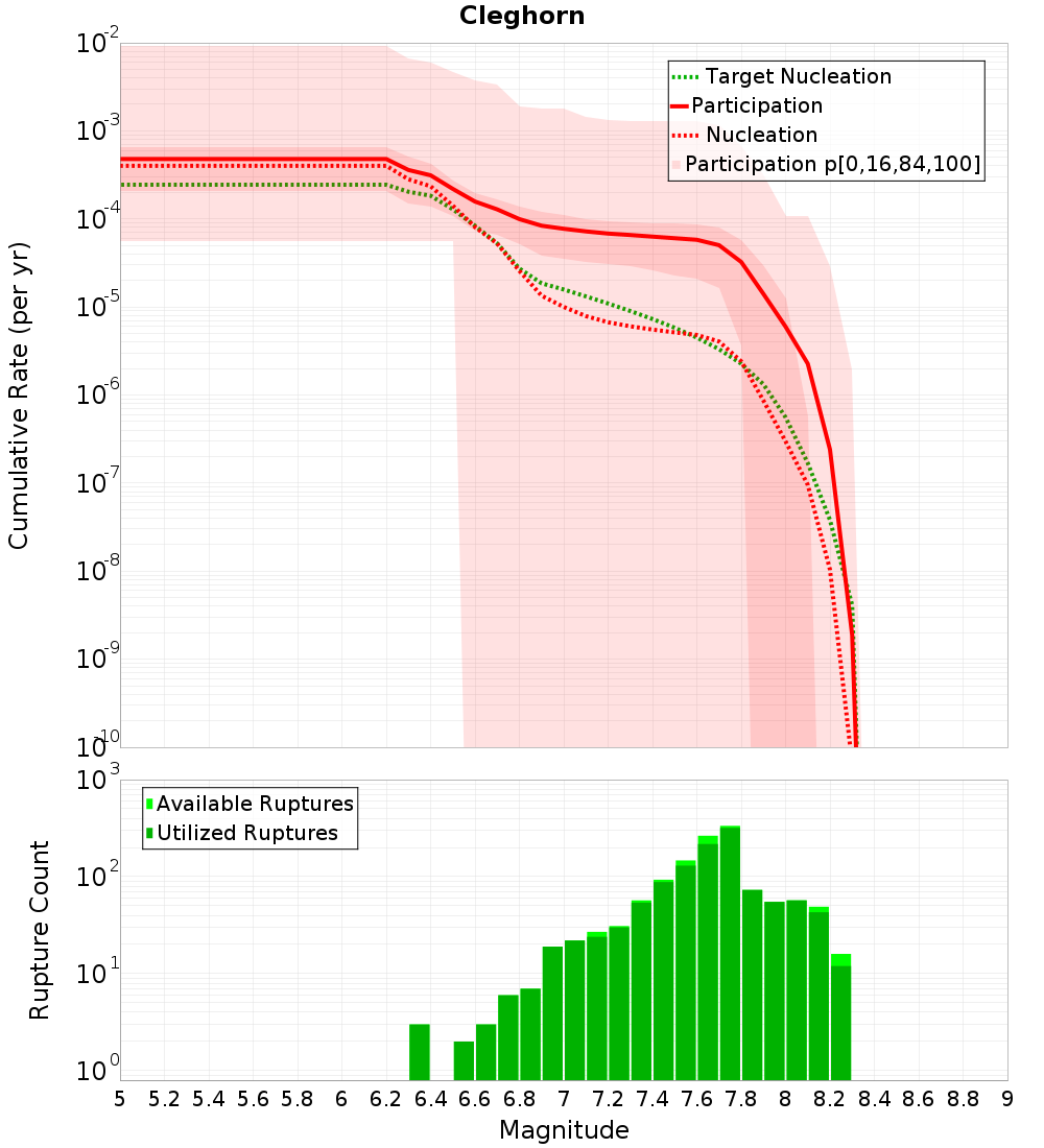 Cumulative Plot