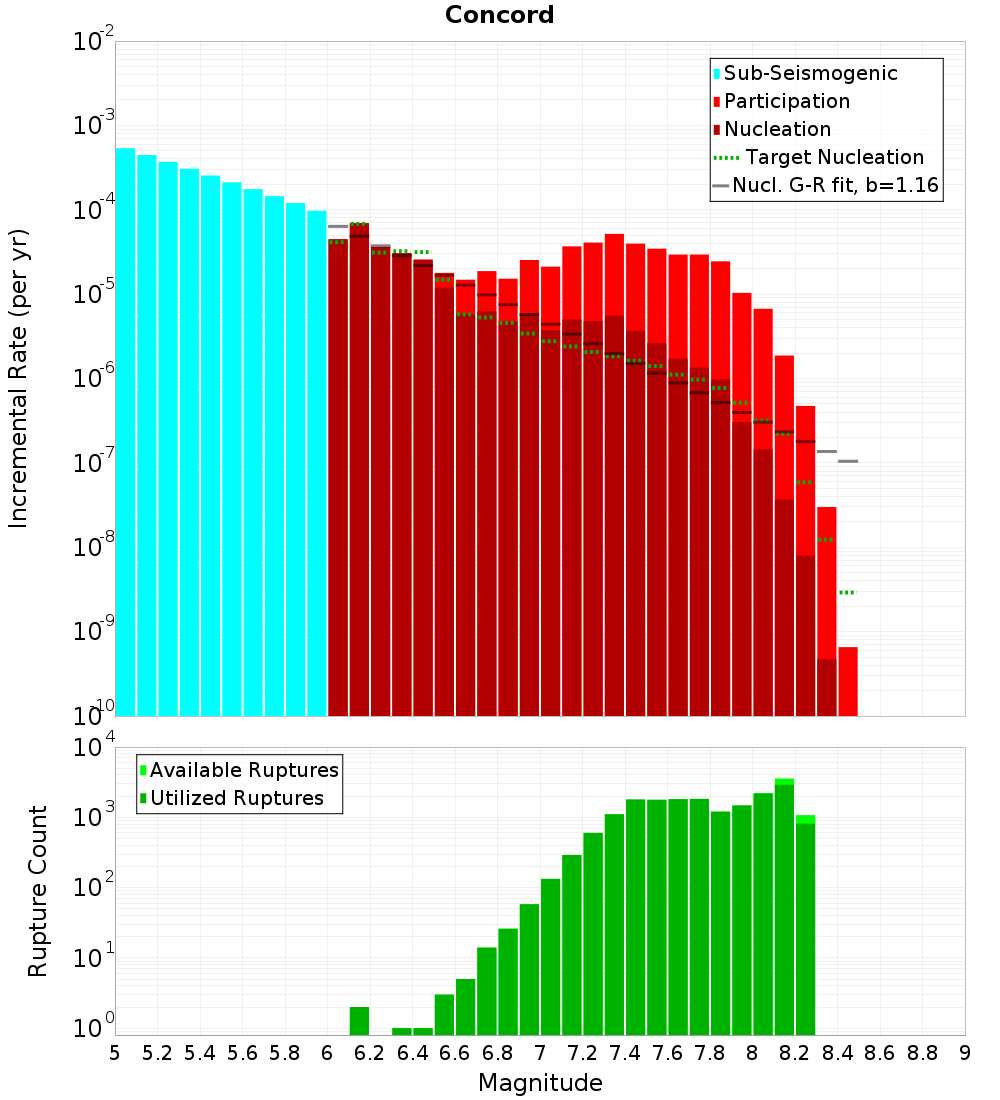 Incremental Plot