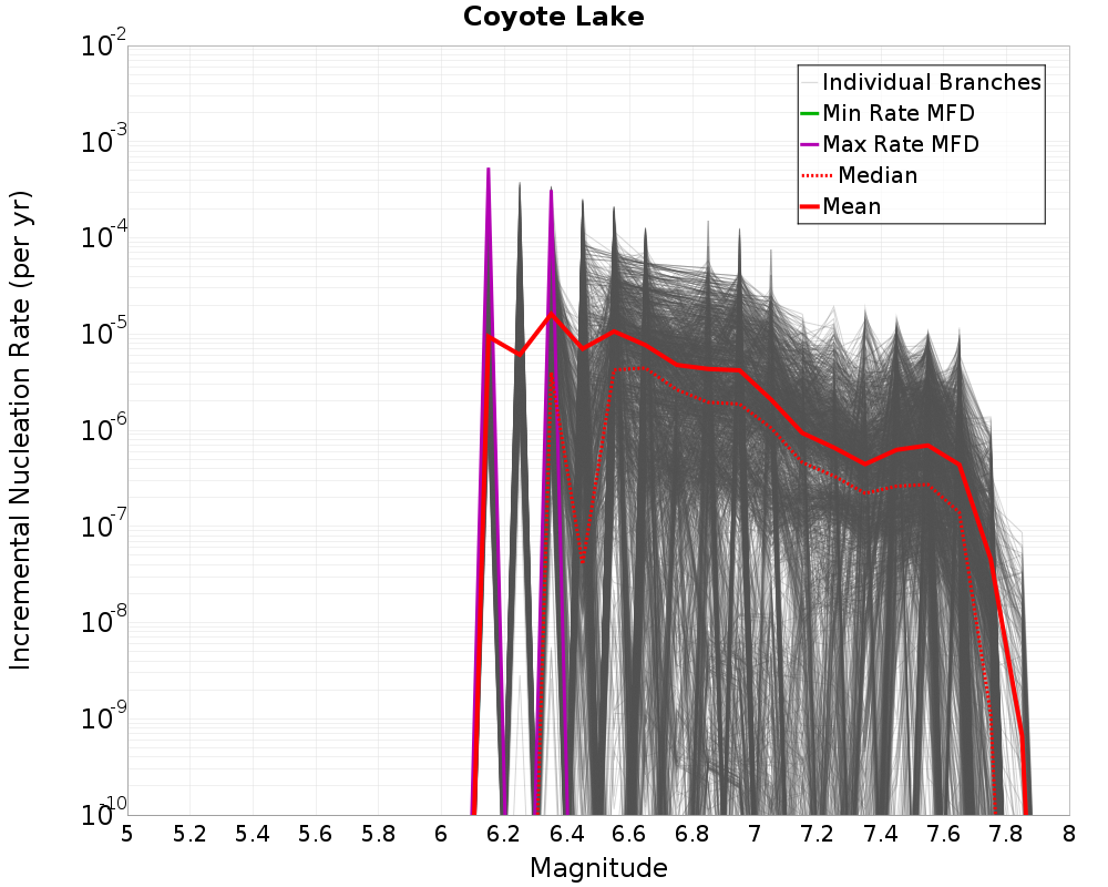Incremental Plot