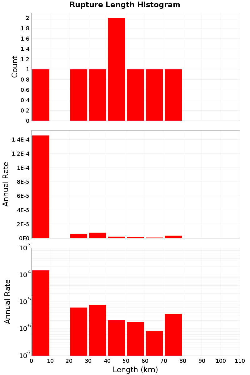 Length Hist