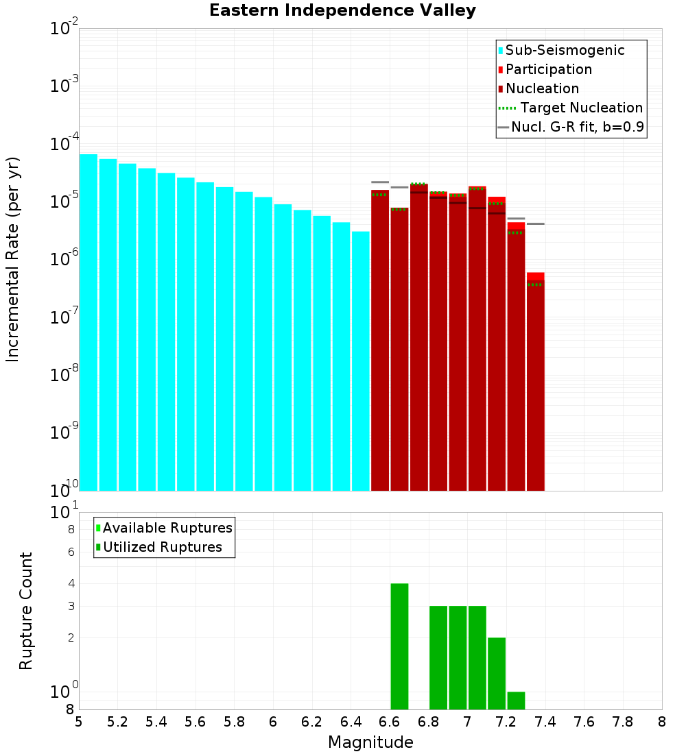 Incremental Plot