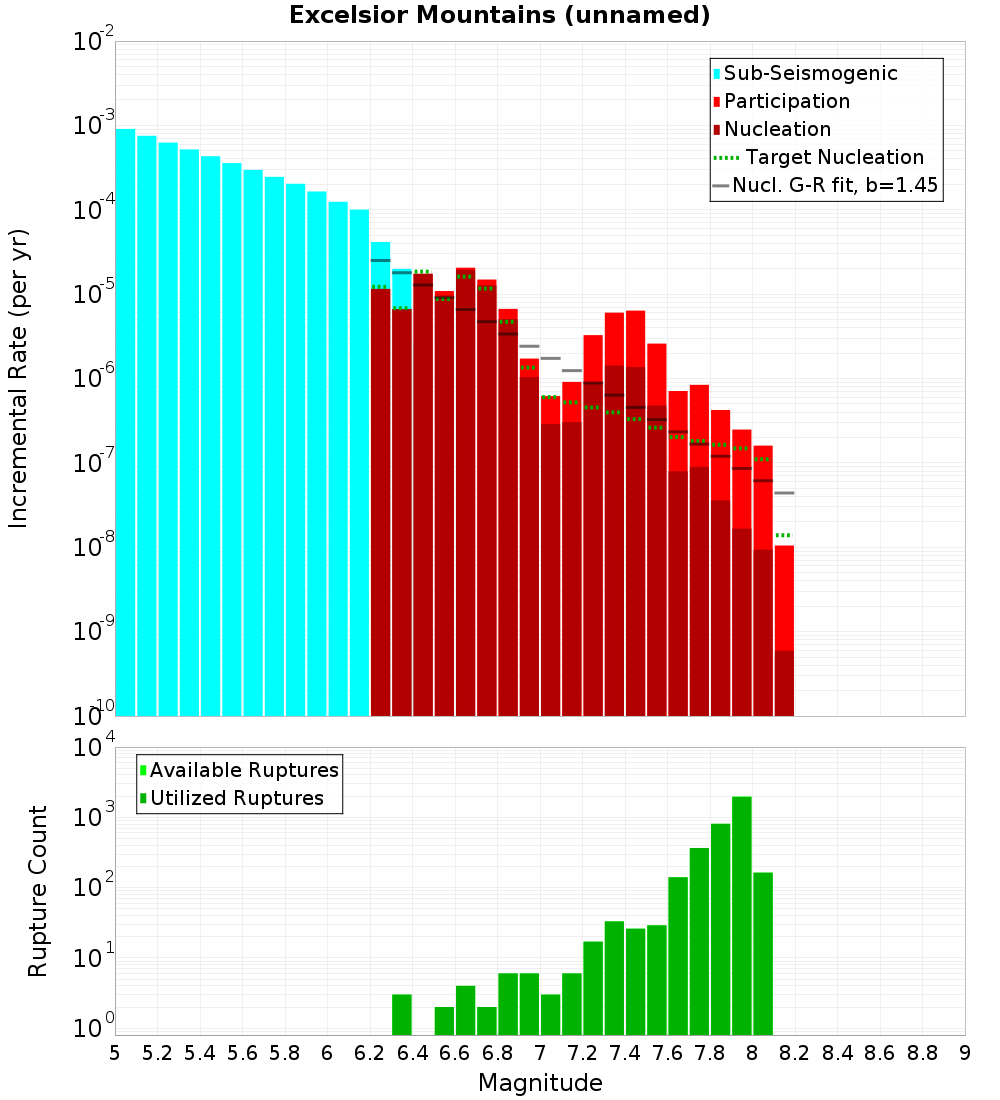 Incremental Plot