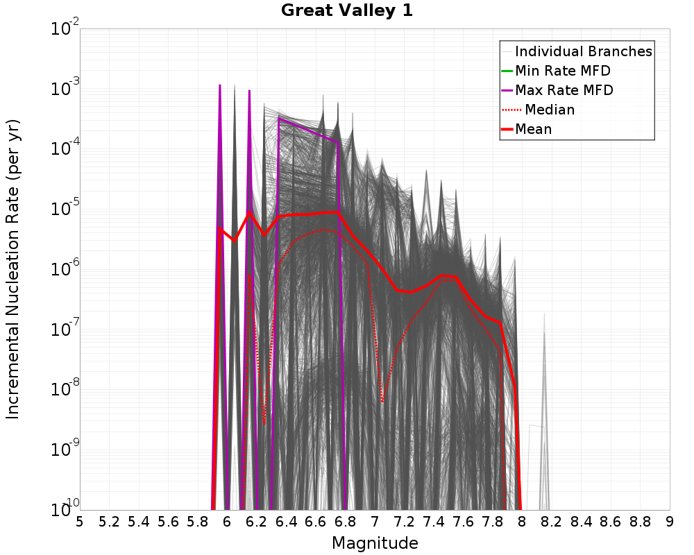 Incremental Plot