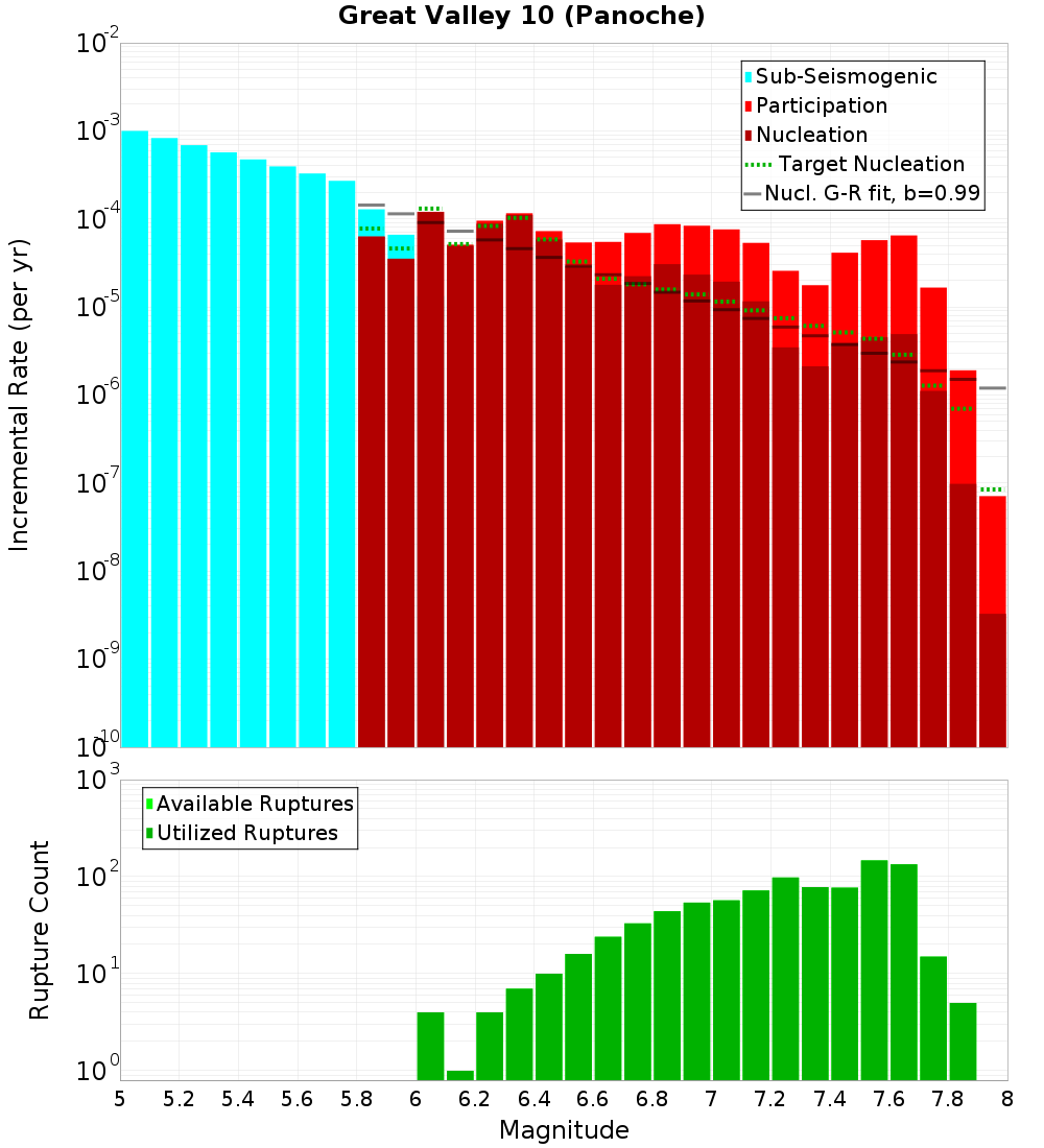 Incremental Plot