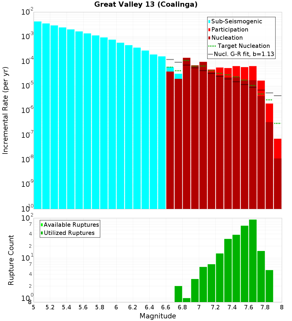 Incremental Plot