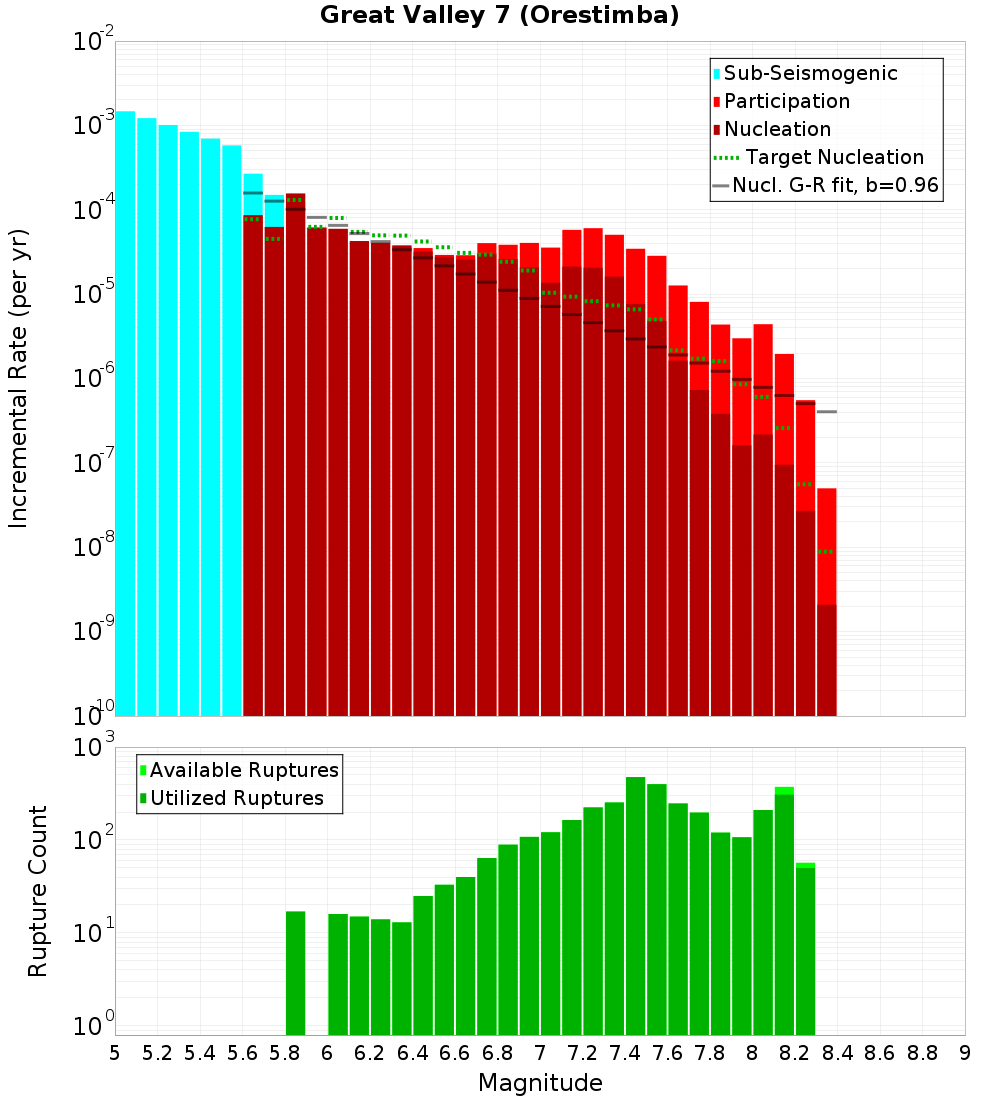 Incremental Plot