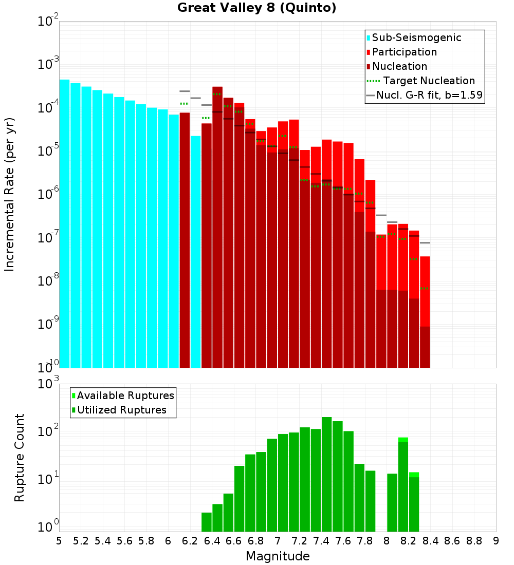 Incremental Plot