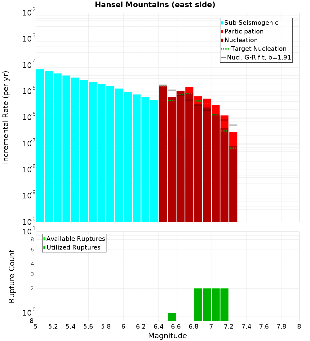Incremental Plot