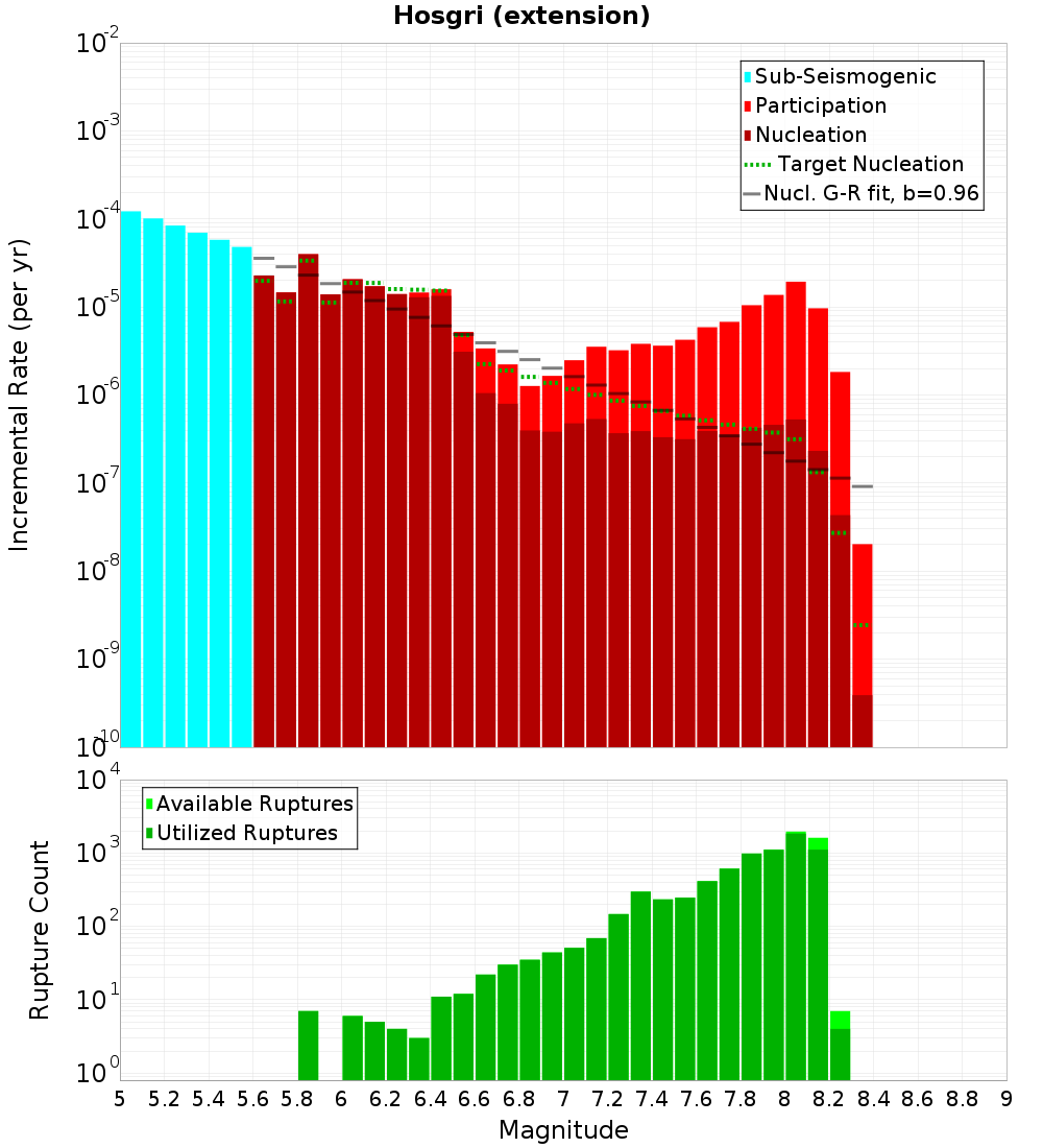 Incremental Plot