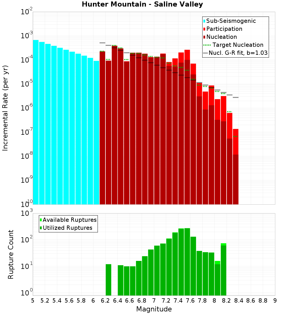 Incremental Plot