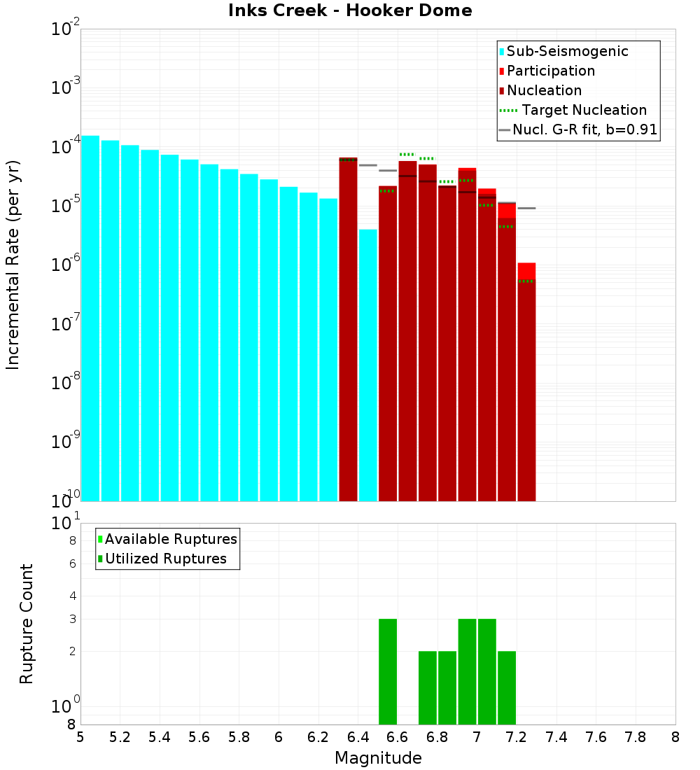 Incremental Plot