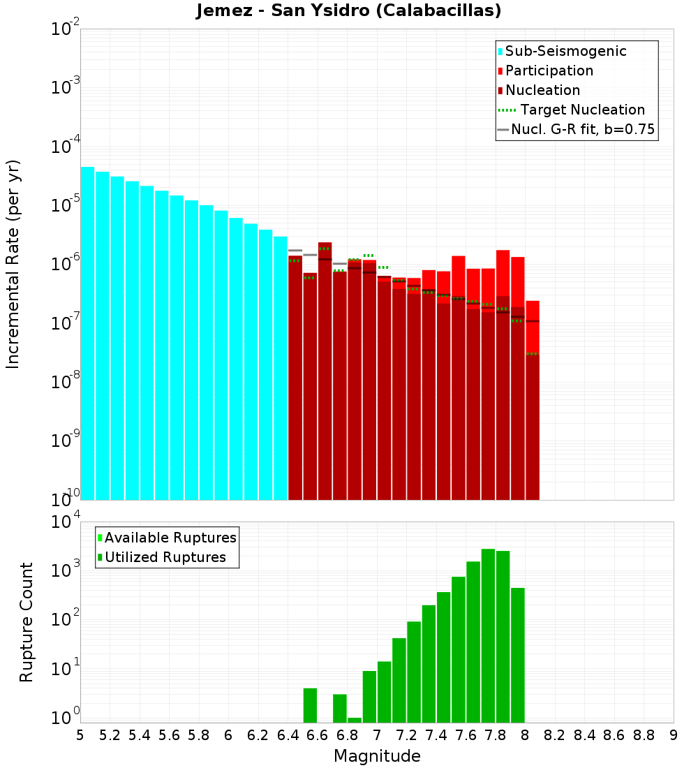 Incremental Plot