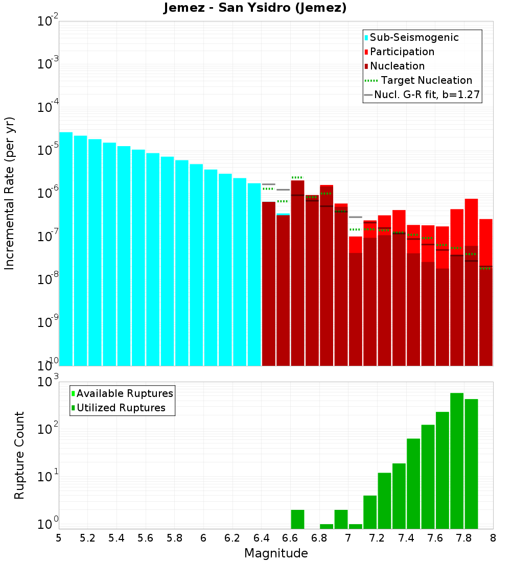 Incremental Plot