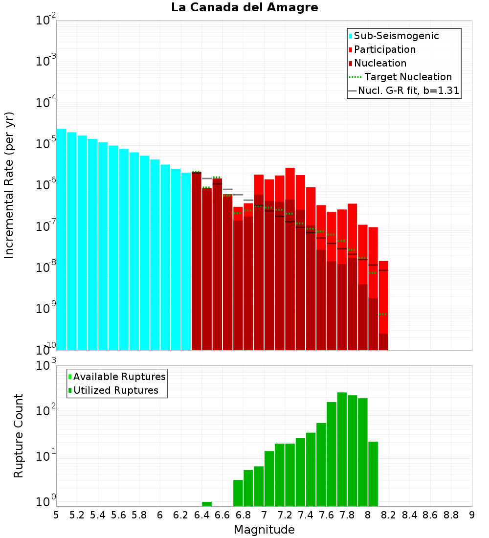 Incremental Plot