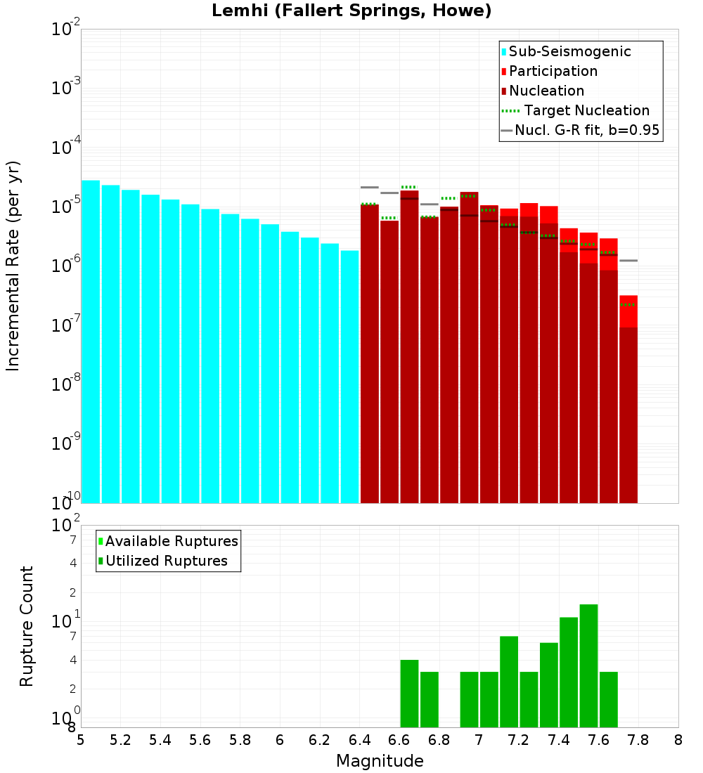 Incremental Plot