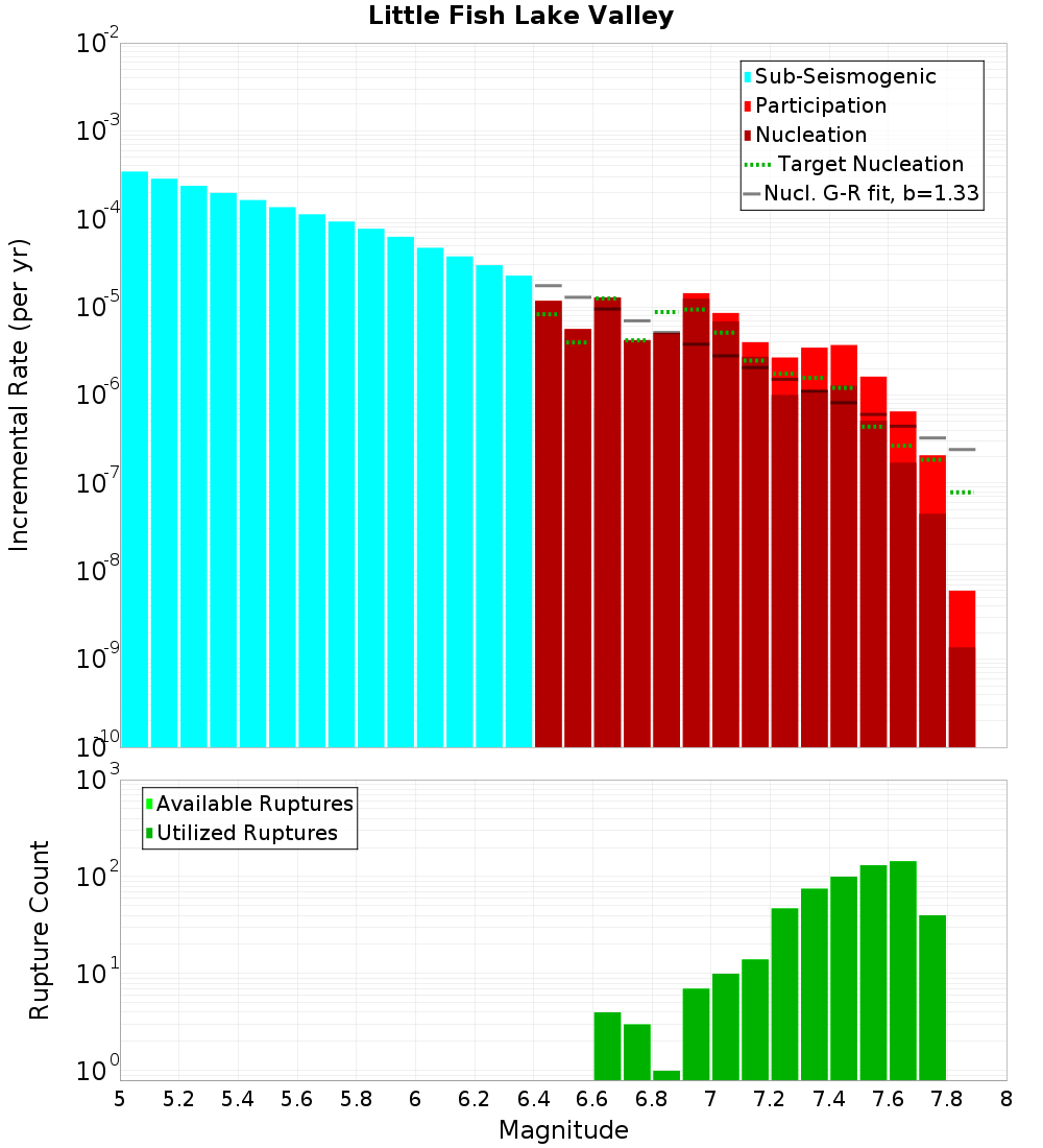 Incremental Plot