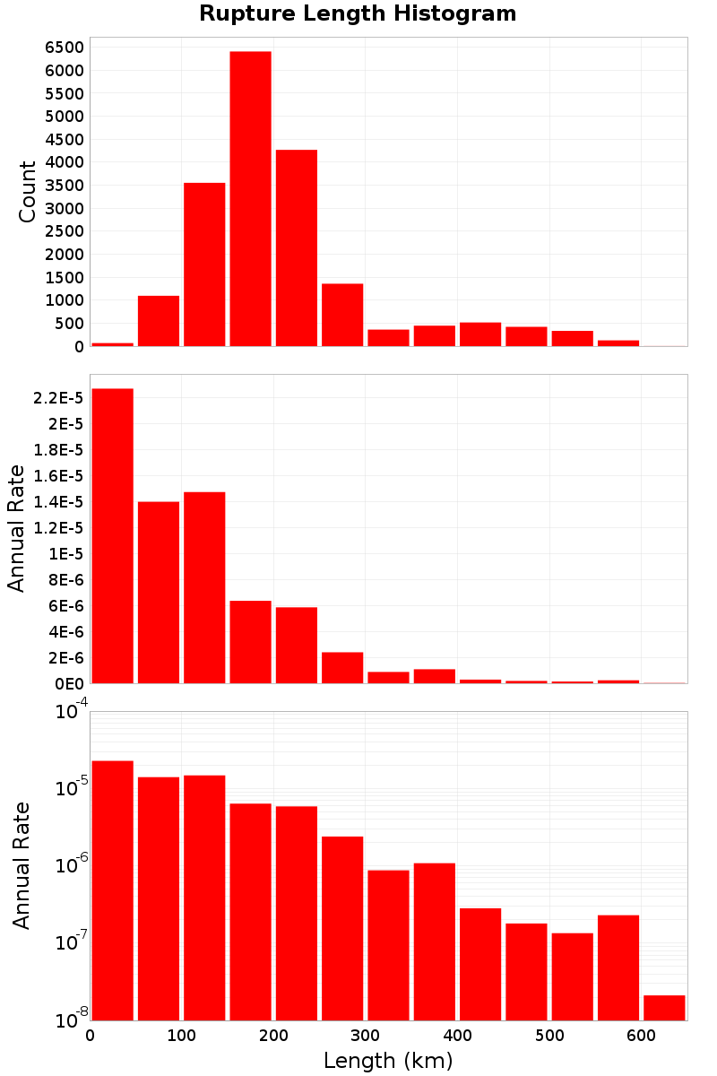 Length Hist