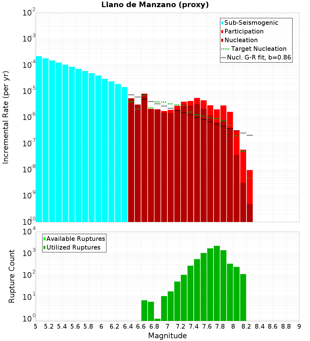Incremental Plot