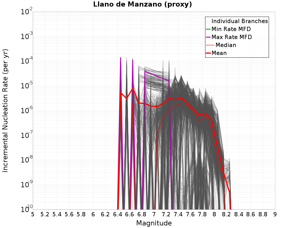 Incremental Plot