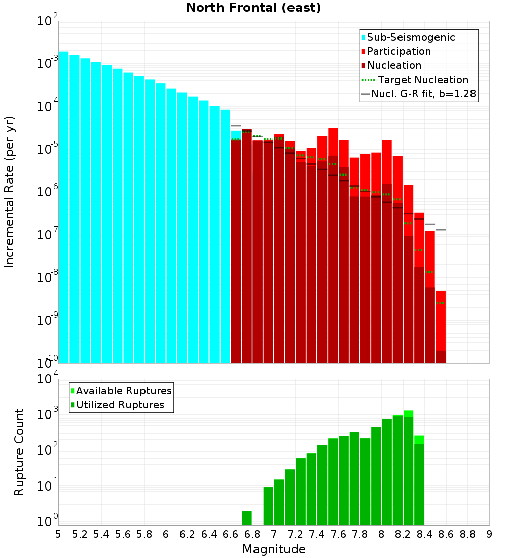 Incremental Plot