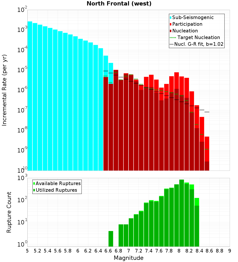 Incremental Plot