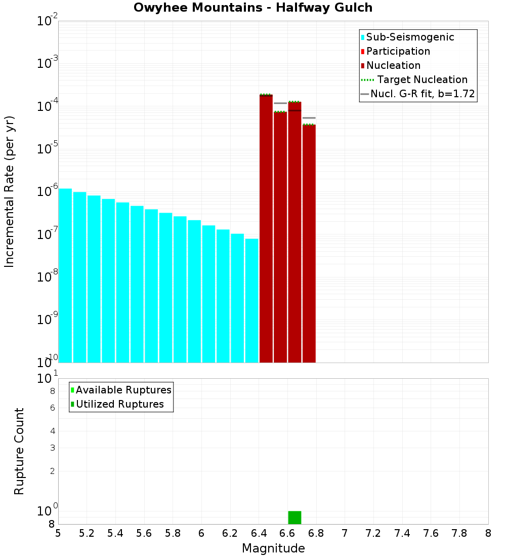 Incremental Plot