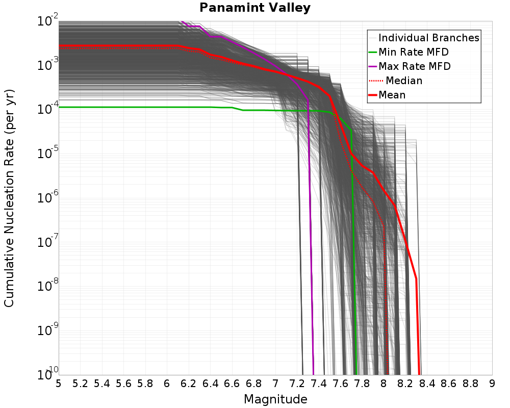 Cumulative Plot