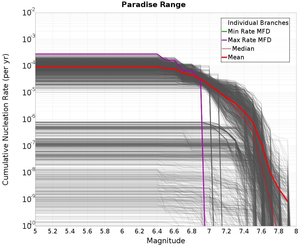 Cumulative Plot