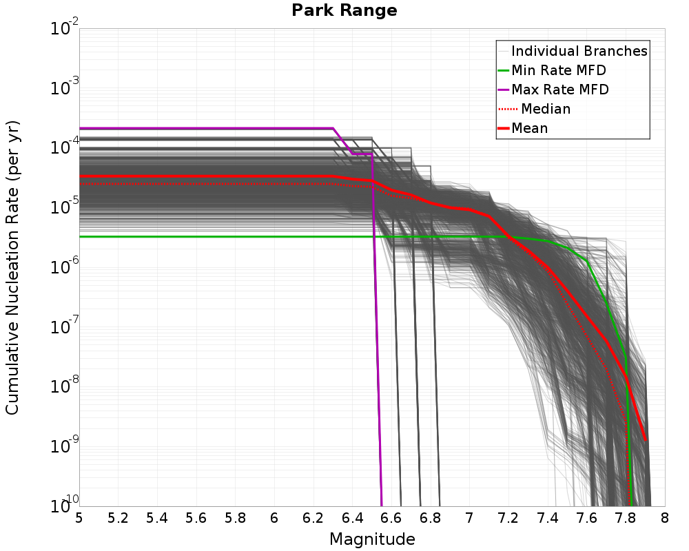 Cumulative Plot