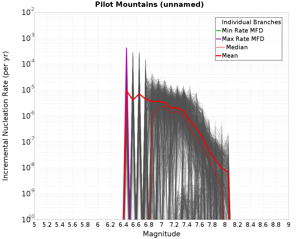 Incremental Plot
