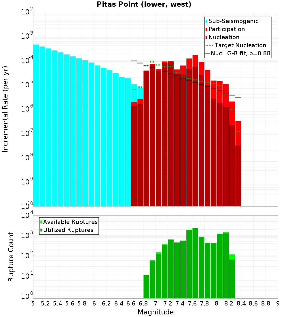 Incremental Plot
