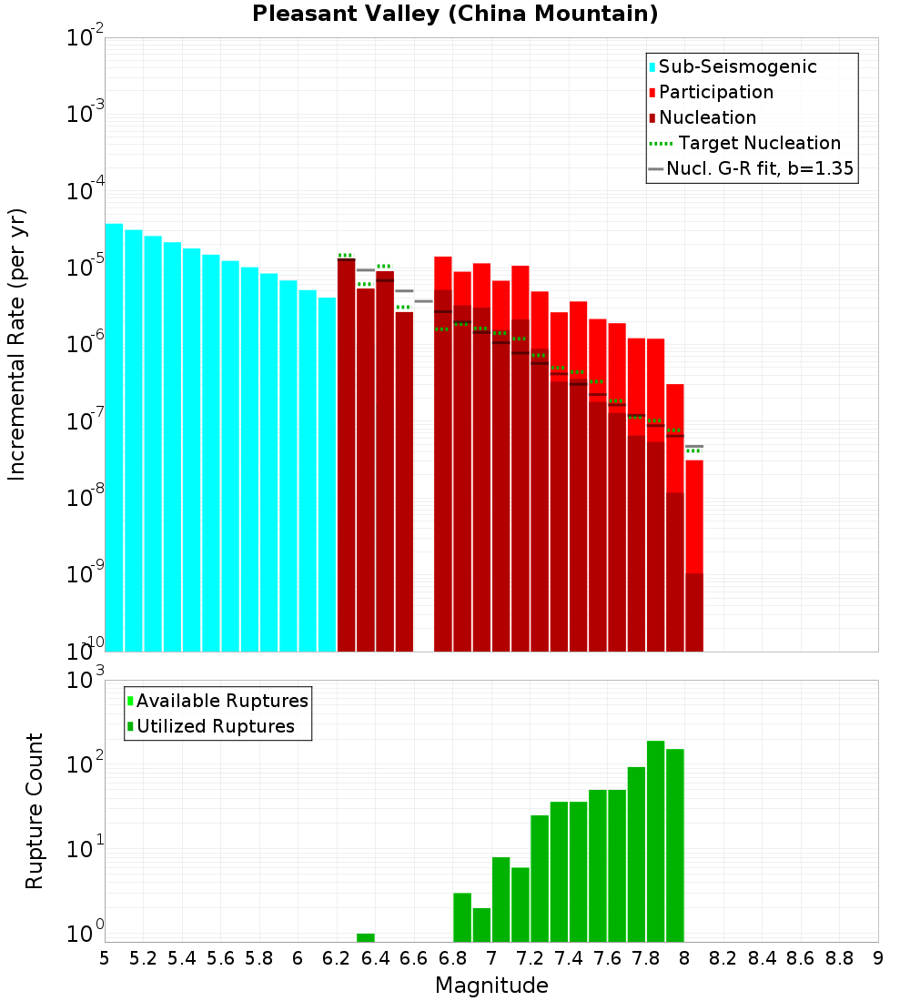Incremental Plot