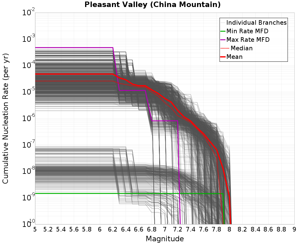 Cumulative Plot