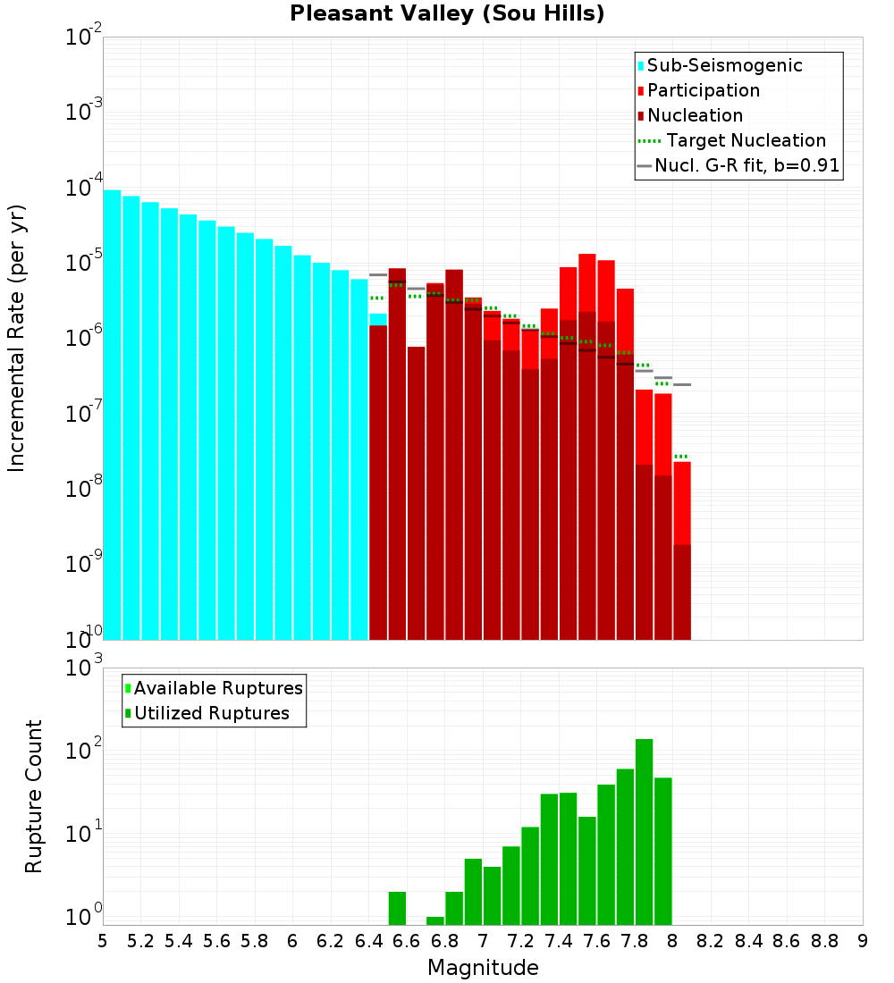 Incremental Plot