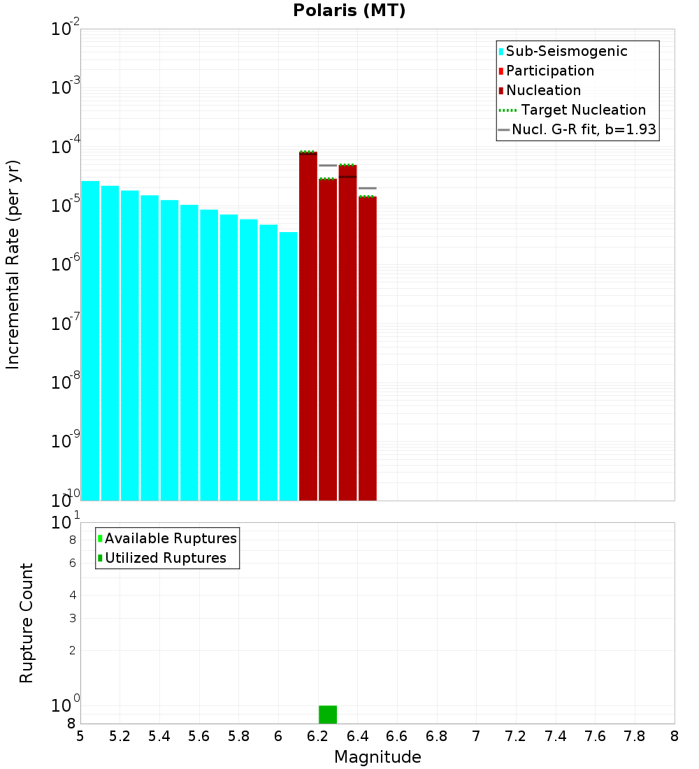 Incremental Plot